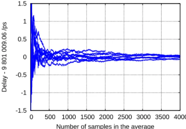 Figure 2. Cumulative average of delay measurements minus the arithmetic mean ( ˆD ≈ 10 µs)