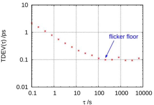 Figure 3. TDev curve of delay measurements (sampling rate: 10 Hz). The flicker floor is reached at 200 s (2 000 measurements).