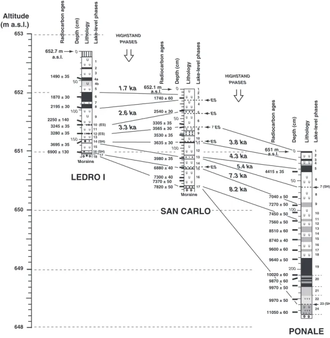 Figure 5. Stratigraphic correlations between the sediment proﬁles of sites Ponale, Ledro I and San Carlo