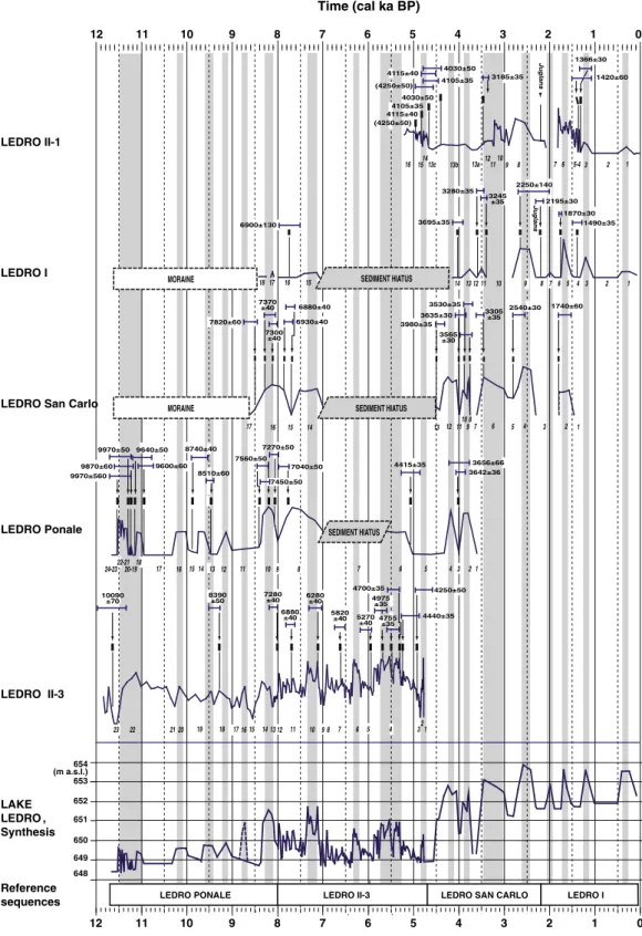 Figure 6. Upper panel: relative changes in lake level reconstructed from sites Ledro I, San Carlo, Ponale, and cores Ledro II-1 and Ledro II-3 (see Magny et al