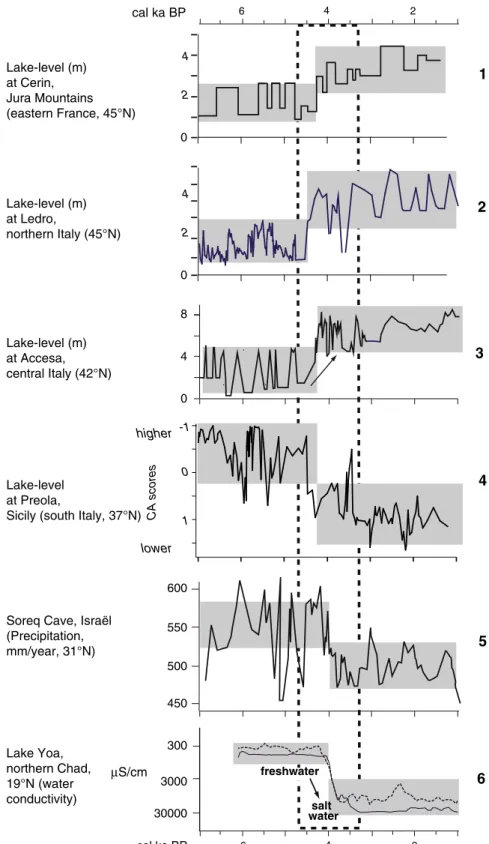 Figure 8. Comparison of paleohydrological records around 4500–3500 cal yr BP (vertical rectangle in dotted line) at the mid- to late Holocene transition from Lake Cerin (Magny et al., 2011a), Lake Ledro (this study), Lake Accesa (Magny et al., 2007), Lago 