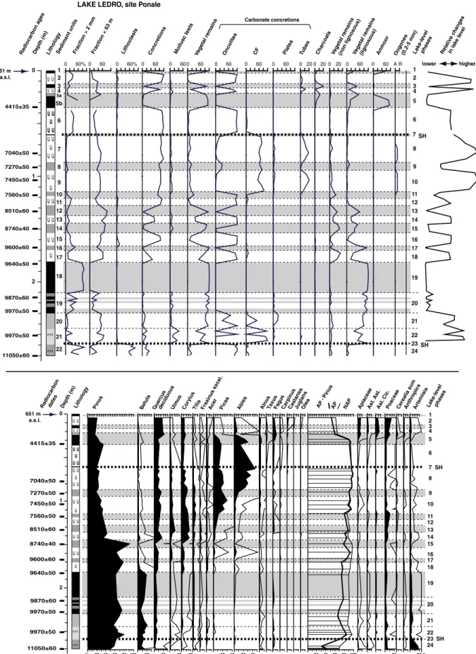 Figure 3. Upper panel. Sedimentological diagram established from site Ponale. SH: sediment hiatus