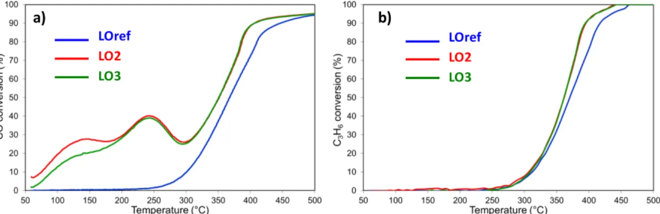 Fig. 4 Impact of the Red 250 /OxRT sequence on the catalytic performances of Pt/CeO 2 