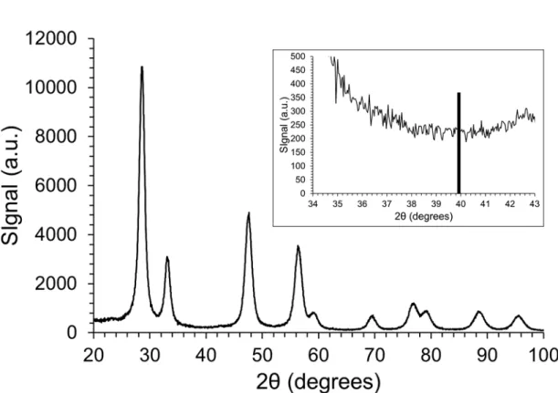 Figure S1: Diffraction pattern of the Pt/CeO 2  catalyst after an oxidation step for 1 h in 20% O 2 