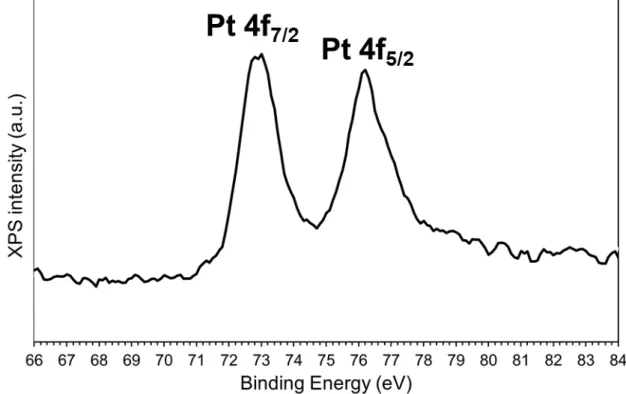 Figure S2: Pt 4f XPS spectrum of the Pt/CeO 2  catalyst at the reference state. 