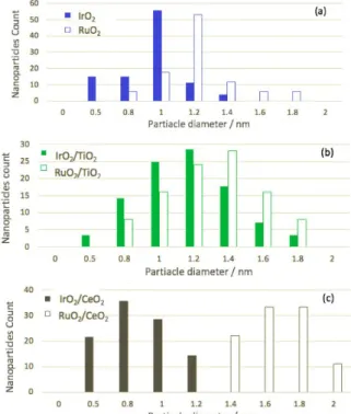 Figure 2. Histograms of the particle size of RuO 2  and IrO 2  as (a) colloidal  nanoparticles, and when supported on (b) TiO 2  and (c) CeO 2 