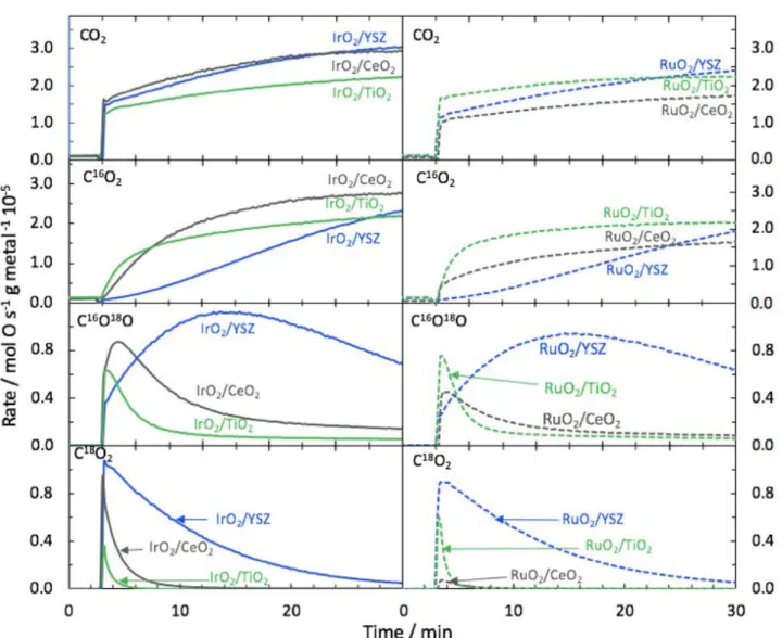 Figure 5. Propane oxidation to the different isotopically labelled CO 2  in the case of IrO 2  supported on CeO 2 , TiO 2 , and YSZ metal oxides