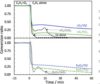 Figure  6. Ethylene  oxidation  in  the presence and  absence  of  oxygen  in  the  gaseous feed for the case IrO 2  and RuO 2  supported on CeO 2 , TiO 2 , and YSZ  metal oxides