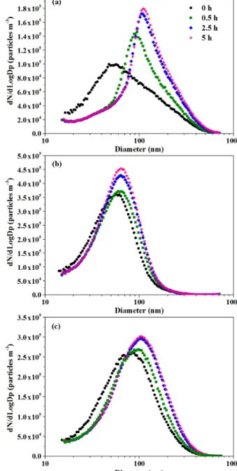 Figure 3 shows the evolution of particle size distribution af- af-ter photochemical aging of 0, 0.5, 2.5 and 5 h