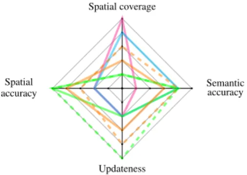 Figure 1. Categorization and evaluation of the four main groups of land-cover products, with respect to four main features: