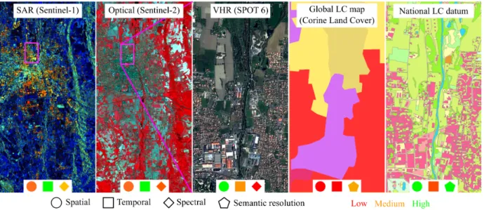 Figure 2. Main complementary data sources today for VHR land-cover mapping. The aim is to generate maps similar to a national LC datum (right) using (i) multi-modal images (time series and monoscopic VHR data) and (ii) existing imperfect geodatabases at