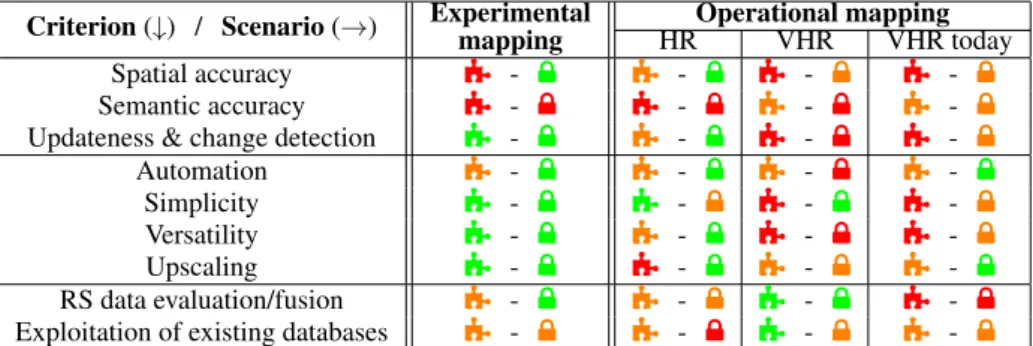 Table 1. Main challenges in land-cover mapping. For operational cases, we distinguish global/High Resolution (HR), national/Very High Resolution (VHR), and VHR with current paradigm change (VHR today)