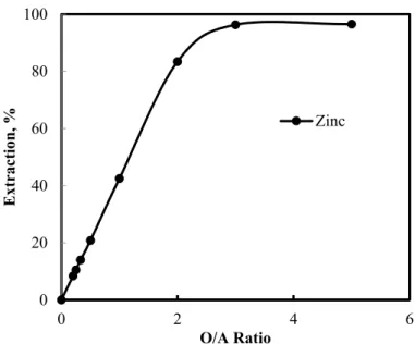 Figure 6. Effect of phase volume ratio (O/A) on the extraction of zinc from purified leach solution