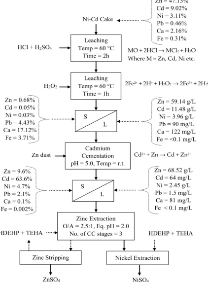Figure 10. Complete process flowsheet for the recovery of metal values from Ni-Cd cake from an  Iranian zinc plant