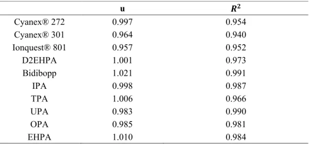 Table  3 :  Quality  factors  of  the  physicochemical  model  describing  extractant  saponification