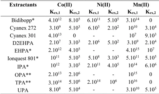 Table 5: Extraction constants of M 2+  and MCl +  (M=Co(II), Ni(II) and Mn(II)) from  acidic  aqueous  solutions  containing  1  mol  L -1   chloride  and  an  organic  phase  containing a cationic exchanger in kerosene