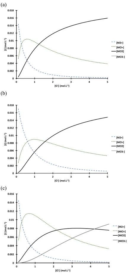 Figure  3:  Speciation  diagram  of  Co(II),  (b)  Ni(II)  and  (c)  Mn(II)  as  a  function  of  chloride  concentration  at  pH  low  enough  to  neglect  hydrolysis
