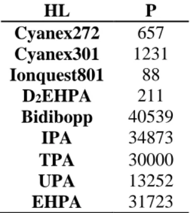 Tableau 8: Partition coefficients (P) of the monomeric form of organophosphorus acids (HL)  between  an  organic  phase  containing  0,1 mol.L -1   HL  in  n-dodecane  and  1 mol.L -1   HCl  (temperature  =  25  °C)