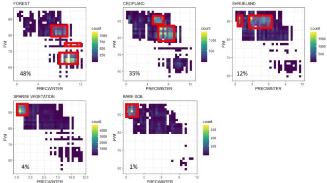 Figure 8. Mean monthly NDVI value for the main land cover types and the four bioclimatic regions  in Northern Algeria (humid, sub-humid, sub-arid, arid)