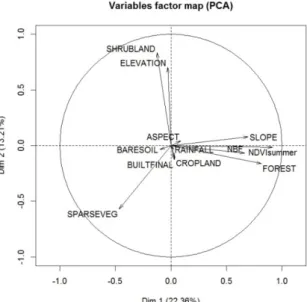 Figure 10. Variable factor map for the Principal Component Analysis (PCA) of fire in Northern Algeria