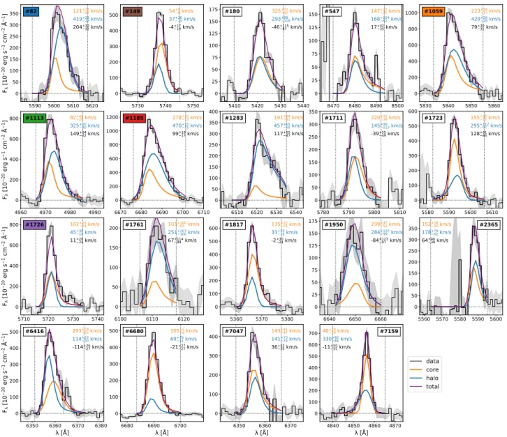 Fig. 4. 1D profiles of the 3D modeled Lyα distribution decomposed into central (orange lines) and extended (blue lines) components (see Sect