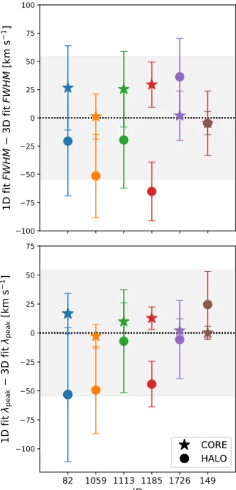 Fig. 5. Comparison between the core (stars) and halo (dots) line param- param-eters (top: FWHM, bottom: peak position) resulting from our 3D fit method and 1D fit performed on the Lyα lines extracted in the central region (r < 0 00