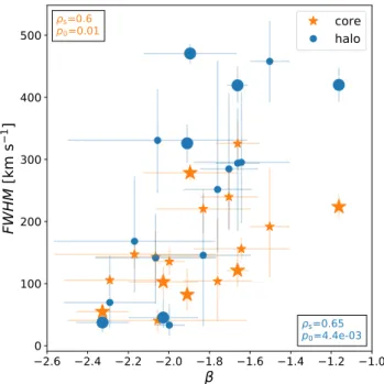 Fig. 11. FWHM of the Lyα line in the core (orange stars) and in the halo (blue points) plotted against the UV continuum slope of the host galaxy (calculated in H17)