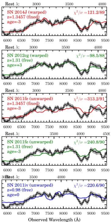 Figure 2 shows the composite 1-D ACS grism spec- spec-trum, combining all available G800L exposures, overlaid with SN model fits that will be described below