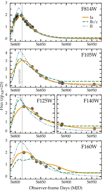 Figure 3. Maximum likelihood model for each SN sub-class, derived from Bayesian model selection using the photometric data alone