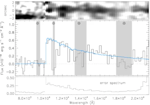 Figure 2 | Spectrum of A1689-zD1. The 1D (lower) and 2D (upper)  binned spectra are shown, with the 68% confidence uncertainty on the  1D spectrum in the bottom panel