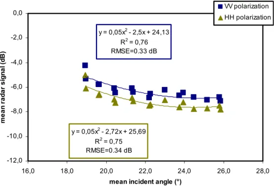 Figure 3. Illustration of polynomial empirical model developed for radar data   normalisation at one incidence angle, for IS2 configuration 