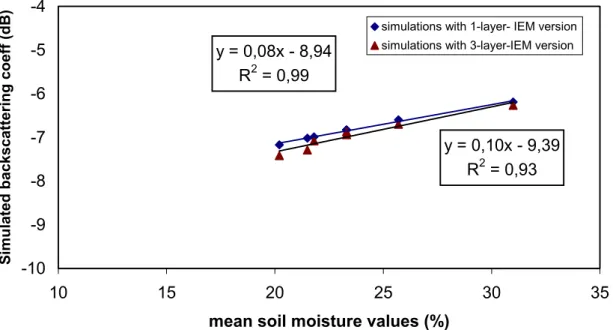 Figure 5. Comparison between backscattering values obtained with the two IEM versions (one layer  and three layers) according to mean soil moisture over the Villamblain site 