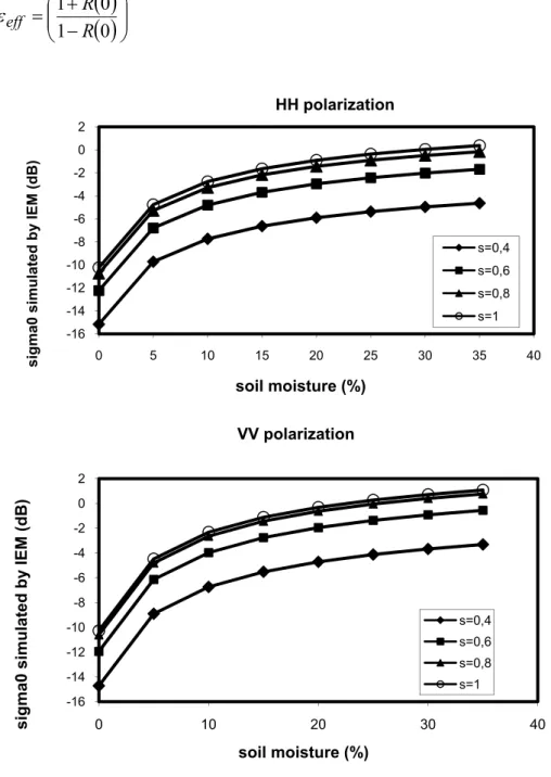 Figure 1. Sensitivity analysis of IEM model function of soil   roughness and moisture (a) HH polarisation, (b) VV polarisation 