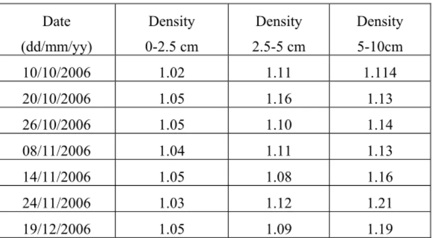 Table 1: Soil density variations as a function of soil depth for each date 
