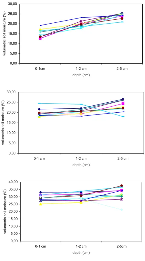 Figure 2. Illustration of soil moisture variation as a function of soil depth for all   test fields at different dates (a) 26/10/2006, (b) 14/11/2006, (c) 24/11/2006 