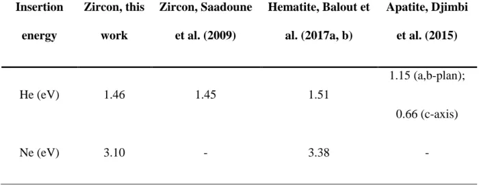 Table 1. Insertion energies for He and Ne into interstitial sites in this and other studies