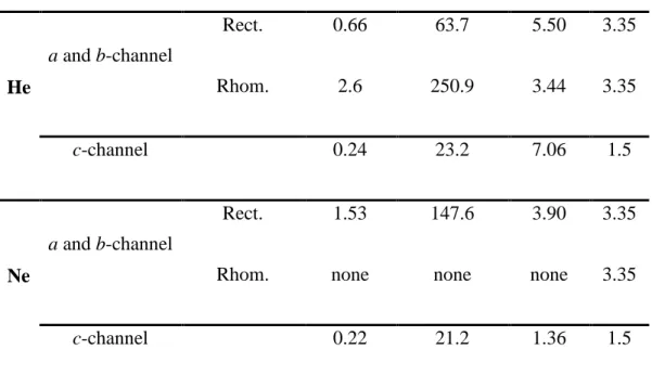 Table 3. Diffusion parameters for He and Ne in ideal lattice. 