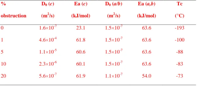 Table 4: Diffusion coefficients (D 0  and Ea) along a/b and c axes for different percentages  of obstruction, as shown in Figure 8