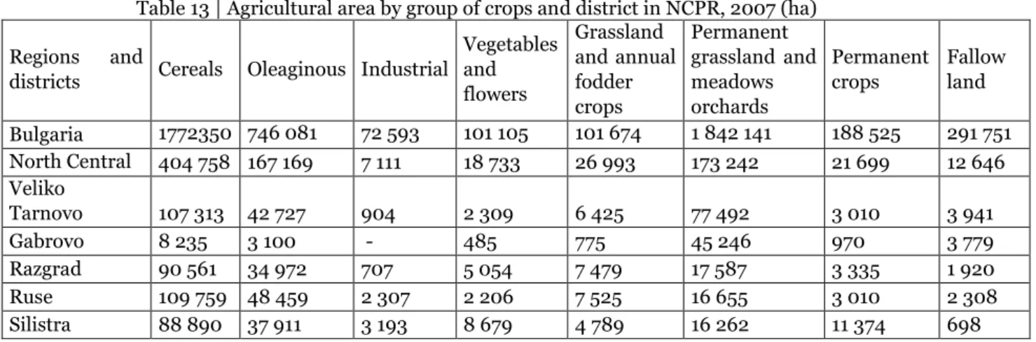 Table 14 | Area and production of main crops by region in 2007 