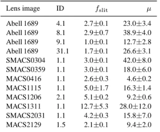 Table 3. Lens image slit loss- and image magnification factors, µ