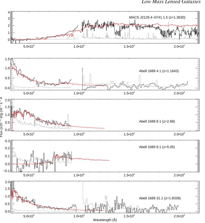 Figure 2. – continued. The continuum emission in the near-IR for the Abell 1689 arcs, is considerably more noisy compared to the other spectra due to increased sky subtraction errors.