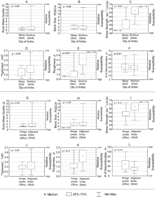 Fig. 8. Box and whisker plots of Q and discontinuity data from the study area. Upper half of diagram contains data from limbs; number of sites is 13 for steep limbs and 13 for shallow limbs; quantity of data from moderate limbs was insufficient (Fig