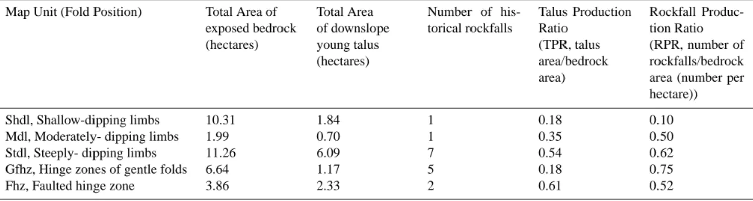 Table 2. Quantitative results from mapping and compilation of historical rockfalls. Number of historical rockfalls for steeply-dipping limbs and the faulted-hinge zone are a minimum estimate of individual falls contained in a grouped historical record (see