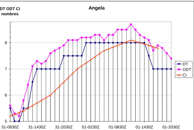 Figure 8 : Les données DT, ODT et Ci d’Angela 