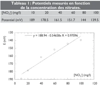 Figure 4 : Cinétique d’adsorption (m=5 g/l, [NO 3 - ]0=120 mg/l et T=20 °C et pH=6.2 V=600 tr/min)