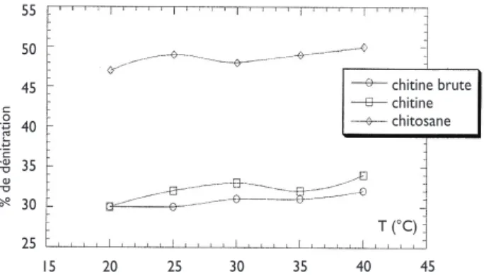 Figure 8 : Effet de la masse sur la capacité d’adsorption ([NO 3 - ]0= 120 mg/l, V= 600 tr/min, T=20 °C et pH=6)