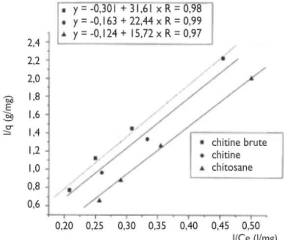 Figure 13 : Effet de la présence des ions chlorure sur l’adsorption des nitrates