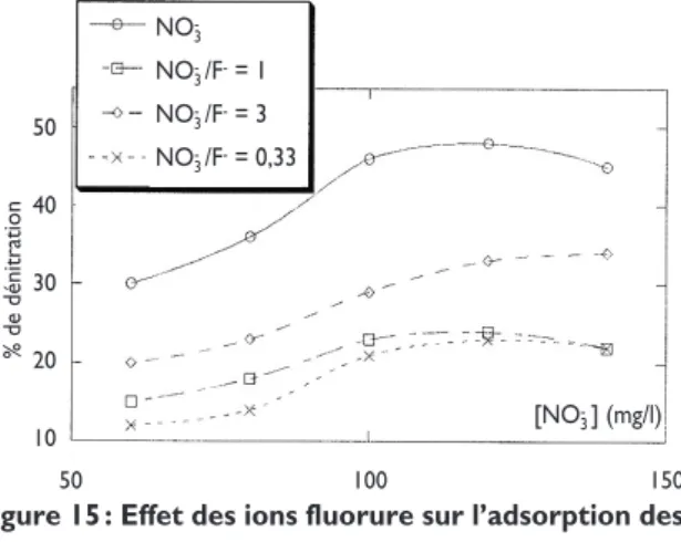 Figure 16 : Effet des ions carbonate sur l’adsorption des nitrates % de dénitration 555045403530 25 20 2 4 6 8 10pH