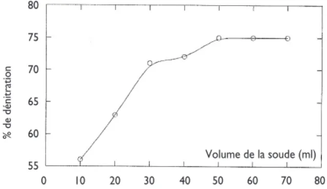 Figure 18 : Cinétique de la désorption des nitrates sur le chitosane Temps (min) % de dénitration 807570656055 0 10 20 30 40 50 60 70 80