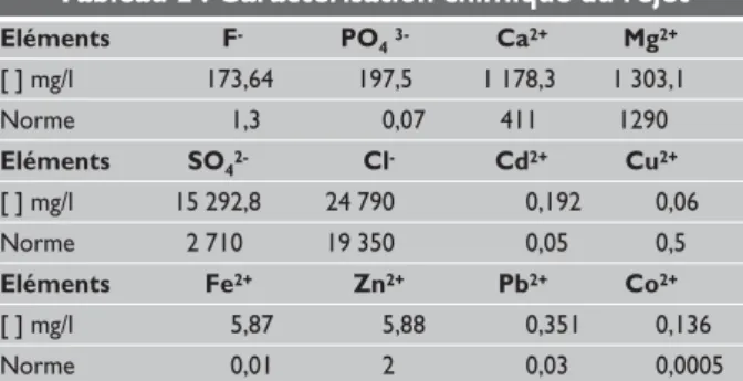Figure 1 : Evolution de la défluoruration  durant 24 h pour différents supports